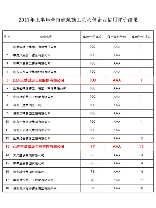 EVO真人集团两家建筑施工主业公司入围全市AAA级信用企业
